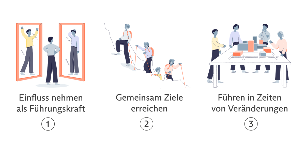 Modulare Darstellung des Leadership Trainings. Das erstes Seminar ist "Einfluss nehmen als Führungskraft", das zweite Seminar ist "Gemeinsam Ziele erreichen" und das dritte und somit Abschlussseminar ist "Führen in Zeiten von Veränderungen".